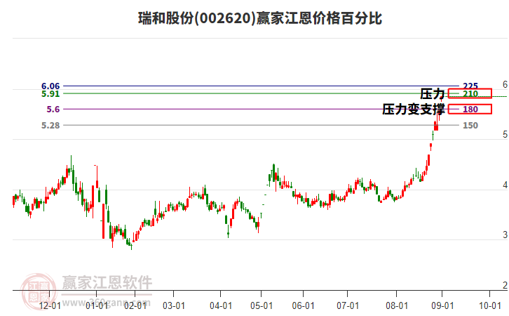 002620瑞和股份江恩價格百分比工具