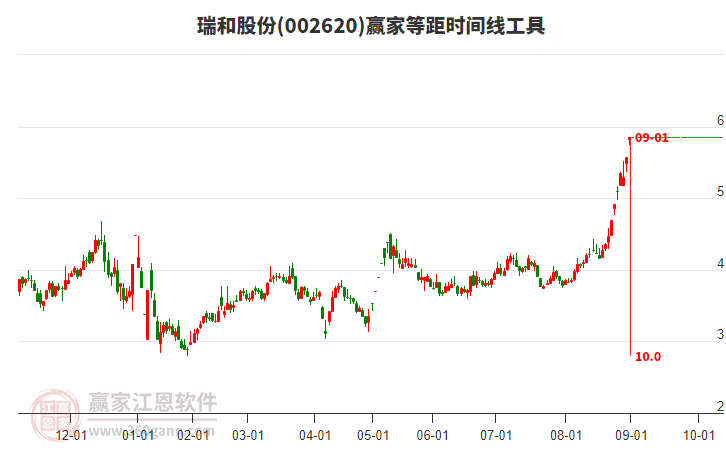 002620瑞和股份等距時間周期線工具