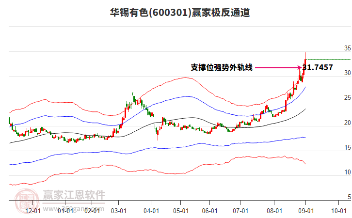 600301華錫有色贏家極反通道工具