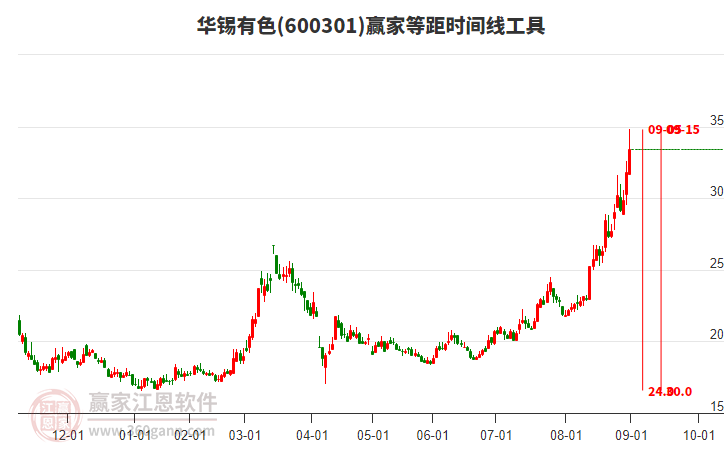 600301華錫有色等距時間周期線工具