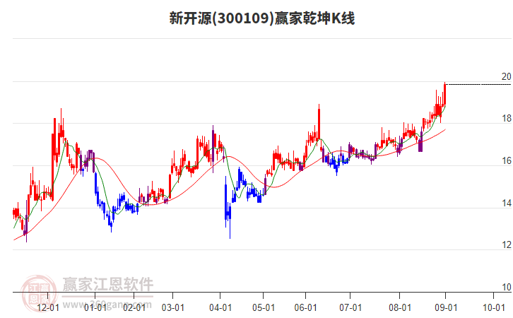 300109新開(kāi)源贏家乾坤K線工具