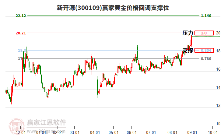 300109新開源黃金價格回調(diào)支撐位工具 300109新開源黃金價格回調(diào)支撐位工具