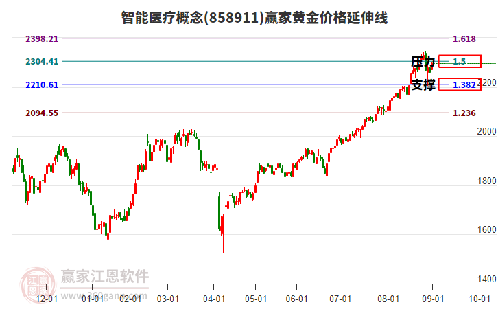 智能醫(yī)療概念黃金價格延伸線工具