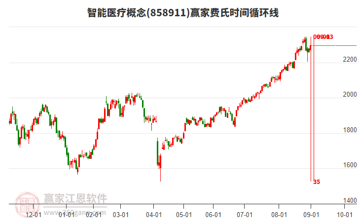 智能醫(yī)療概念費氏時間循環(huán)線工具