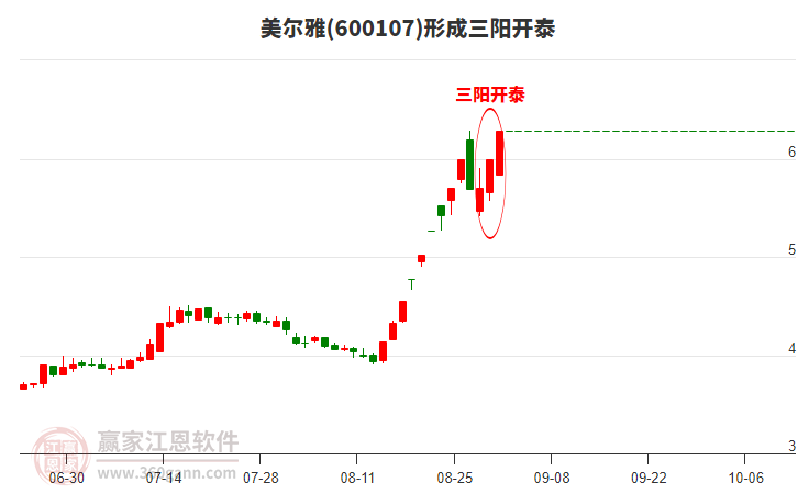 美爾雅形成頂部三陽開泰形態(tài)