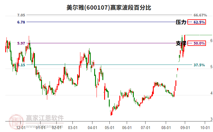 600107美爾雅波段百分比工具