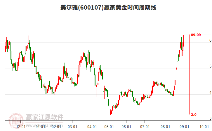 600107美爾雅黃金時間周期線工具