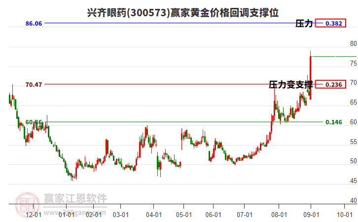 300573興齊眼藥黃金價(jià)格回調(diào)支撐位工具 300573興齊眼藥黃金價(jià)格回調(diào)支撐位工具