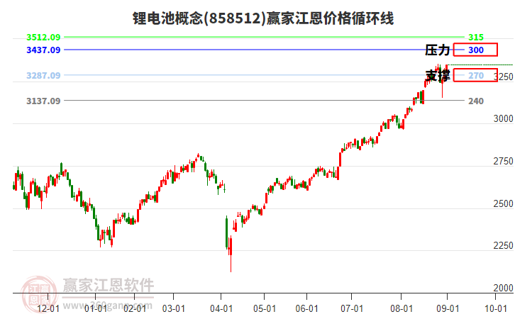 鋰電池概念江恩價格循環(huán)線工具 鋰電池概念江恩價格循環(huán)線工具