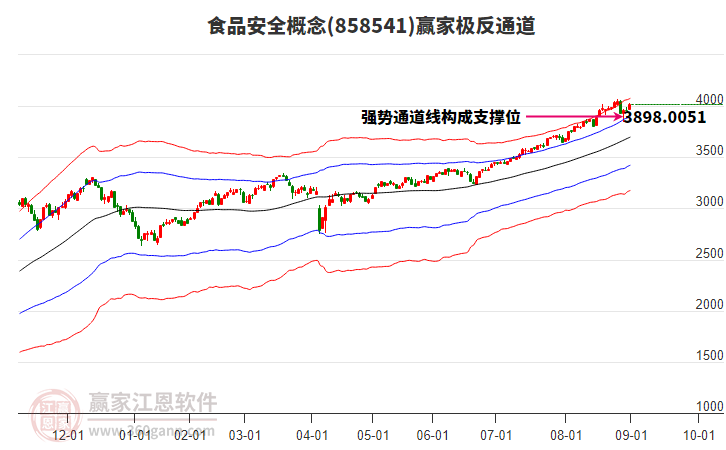 858541食品安全贏家極反通道工具 858541食品安全贏家極反通道工具
