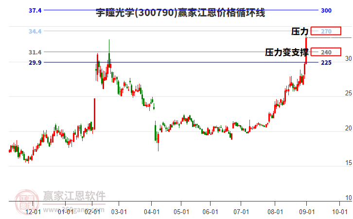 300790宇瞳光學(xué)江恩價(jià)格循環(huán)線工具