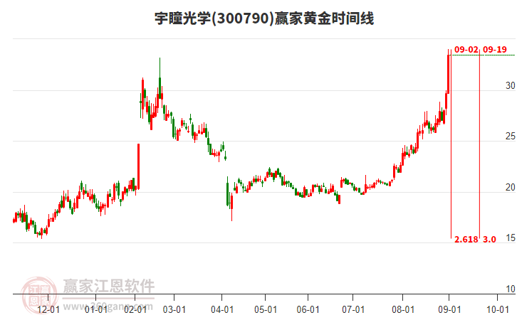 300790宇瞳光學(xué)黃金時(shí)間周期線工具