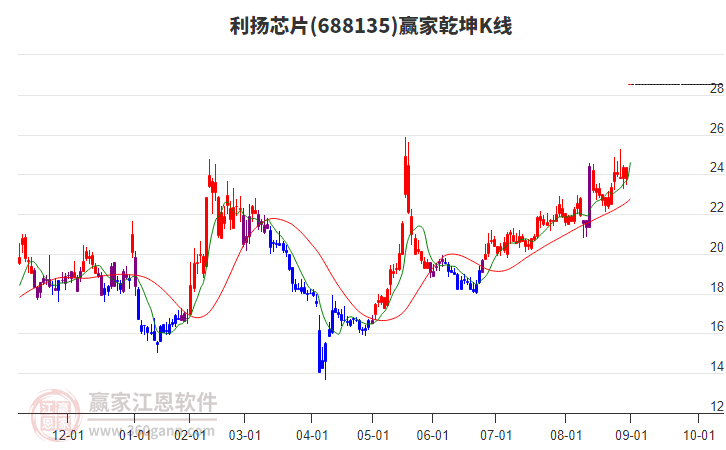 688135利揚芯片贏家乾坤K線工具 688135利揚芯片贏家乾坤K線工具