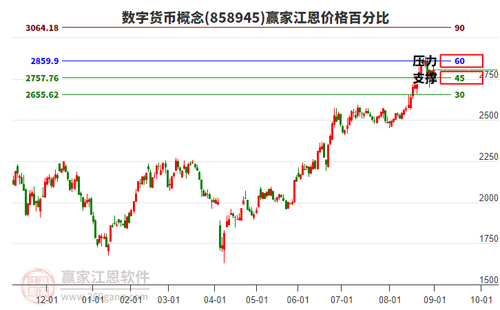 數字貨幣概念江恩價格百分比工具 數字貨幣概念江恩價格百分比工具