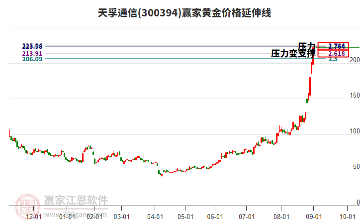 300394天孚通信黃金價格延伸線工具 300394天孚通信黃金價格延伸線工具