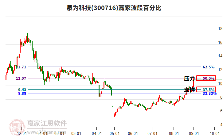 300716泉為科技波段百分比工具 300716泉為科技波段百分比工具