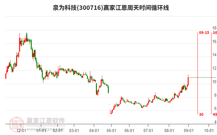 300716泉為科技江恩周天時間循環(huán)線工具 300716泉為科技江恩周天時間循環(huán)線工具