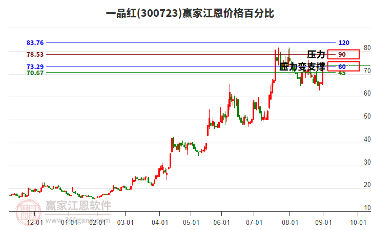 300723一品紅江恩價(jià)格百分比工具