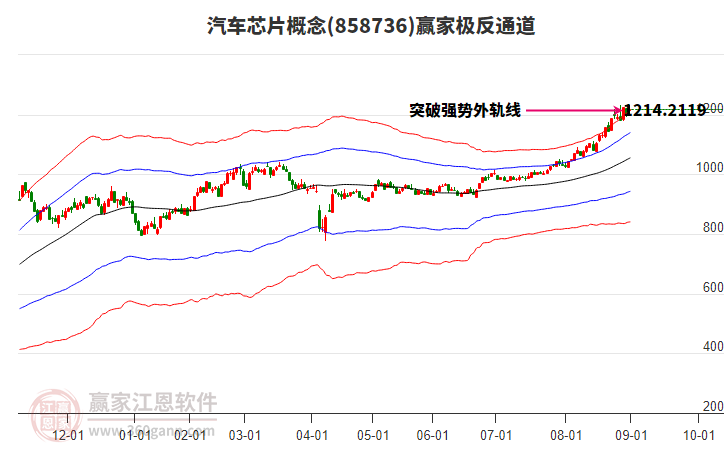 858736汽車芯片贏家極反通道工具