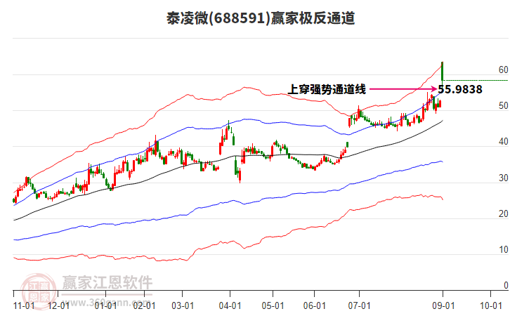 688591泰凌微贏家極反通道工具