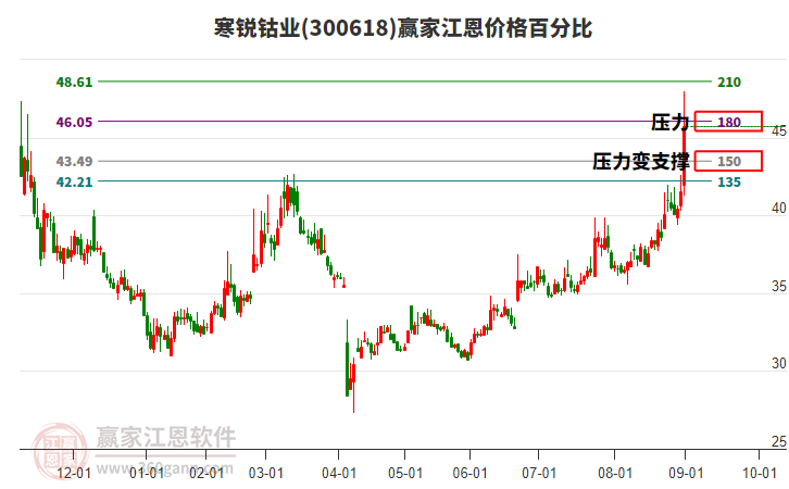 300618寒銳鈷業(yè)江恩價格百分比工具 300618寒銳鈷業(yè)江恩價格百分比工具