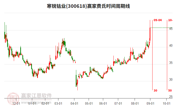300618寒銳鈷業(yè)費(fèi)氏時間周期線工具 300618寒銳鈷業(yè)費(fèi)氏時間周期線工具