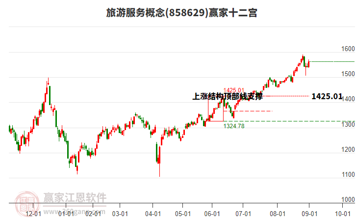 858629旅游服務(wù)贏家十二宮工具