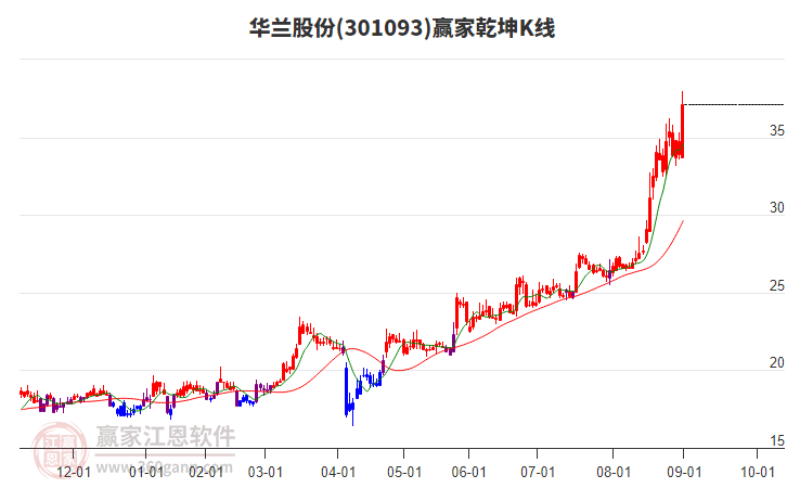 301093華蘭股份贏家乾坤K線工具