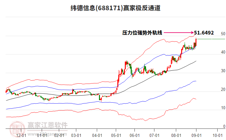 688171緯德信息贏家極反通道工具