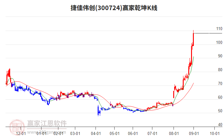 300724捷佳偉創(chuàng)贏家乾坤K線工具 300724捷佳偉創(chuàng)贏家乾坤K線工具