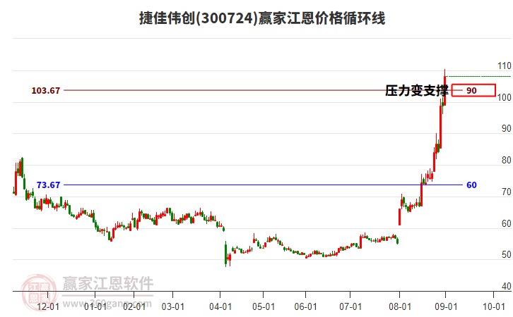300724捷佳偉創(chuàng)江恩價格循環(huán)線工具