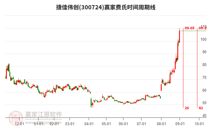 300724捷佳偉創(chuàng)費氏時間周期線工具