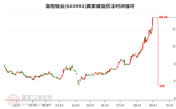 603993洛陽鉬業(yè)螺旋歷法時(shí)間循環(huán)工具 603993洛陽鉬業(yè)螺旋歷法時(shí)間循環(huán)工具