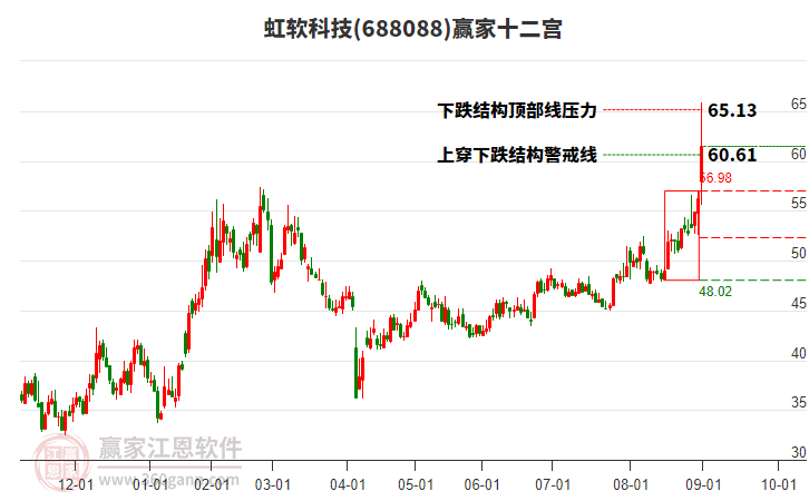 688088虹軟科技贏家十二宮工具