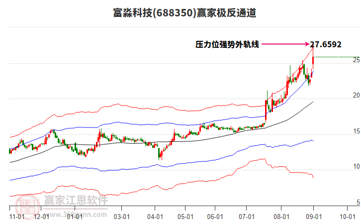 688350富淼科技贏家極反通道工具