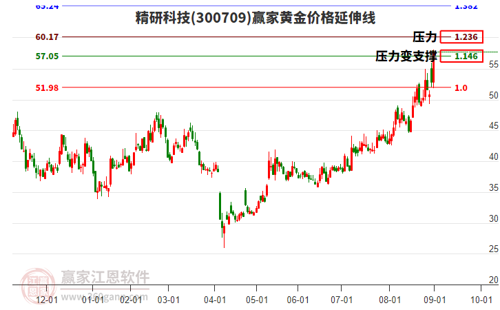 300709精研科技黃金價格延伸線工具 300709精研科技黃金價格延伸線工具