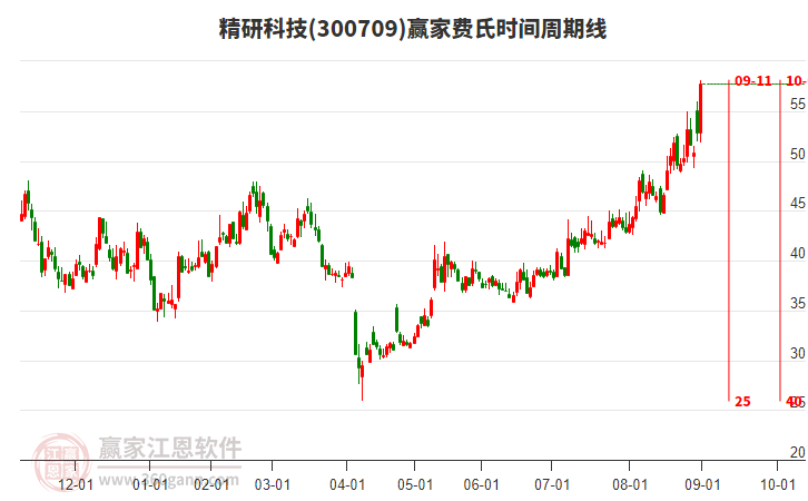 300709精研科技費氏時間周期線工具 300709精研科技費氏時間周期線工具
