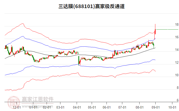 688101三達(dá)膜贏家極反通道工具