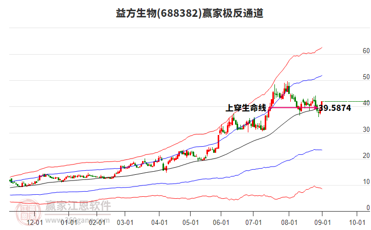 688382益方生物贏家極反通道工具
