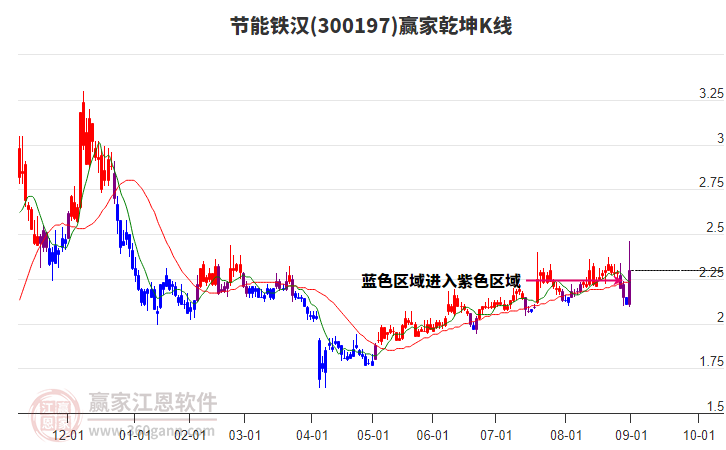 300197節(jié)能鐵漢贏家乾坤K線工具