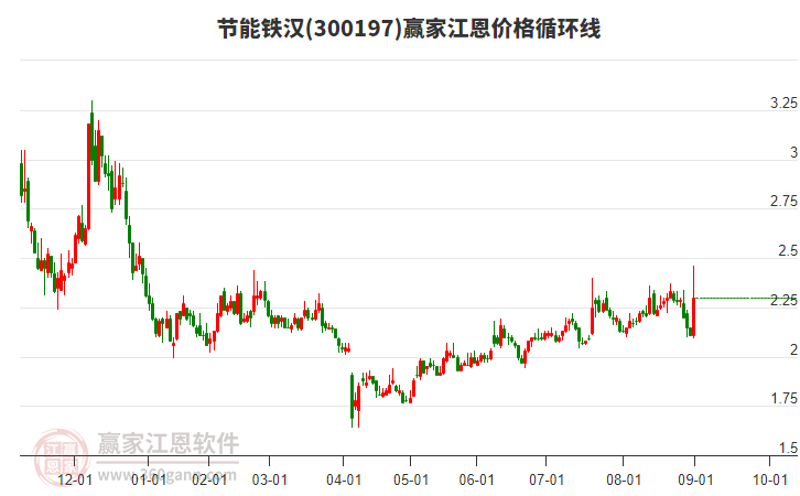 300197節(jié)能鐵漢江恩價格循環(huán)線工具