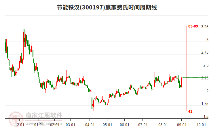 300197節(jié)能鐵漢費氏時間周期線工具