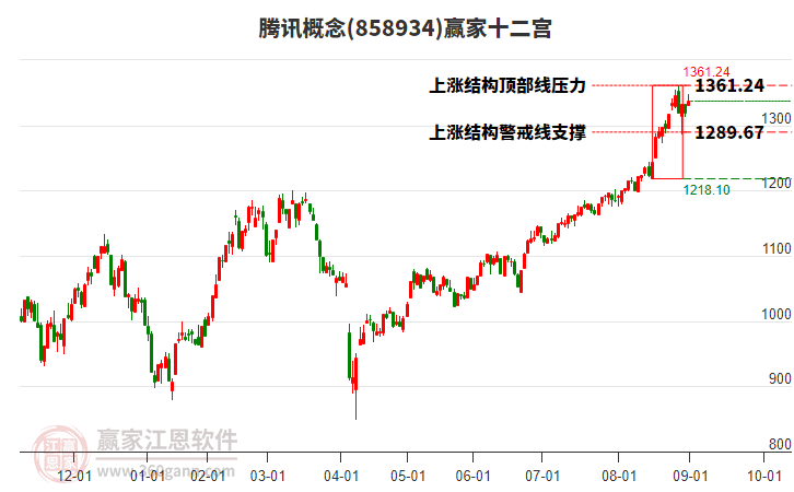 858934騰訊贏家十二宮工具