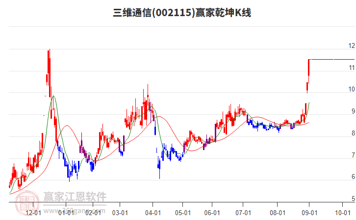 002115三維通信贏家乾坤K線工具