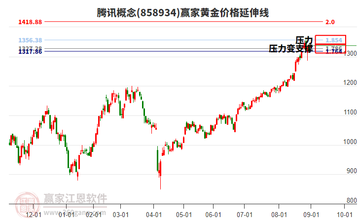 騰訊概念黃金價(jià)格延伸線工具