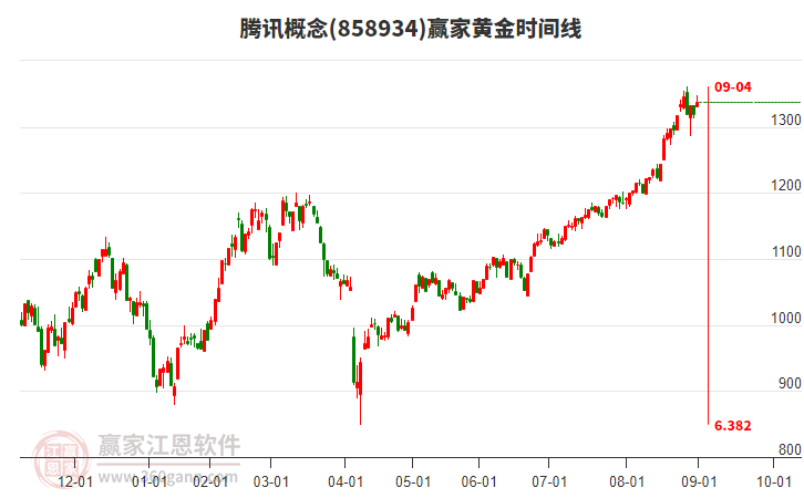 騰訊概念黃金時(shí)間周期線工具