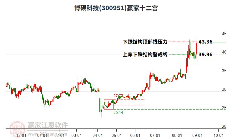 300951博碩科技贏家十二宮工具 300951博碩科技贏家十二宮工具