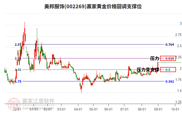 002269美邦服飾黃金價格回調(diào)支撐位工具