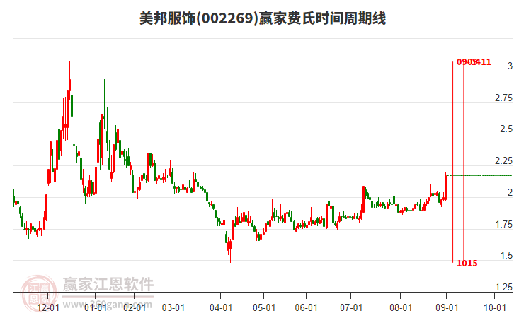 002269美邦服飾費氏時間周期線工具