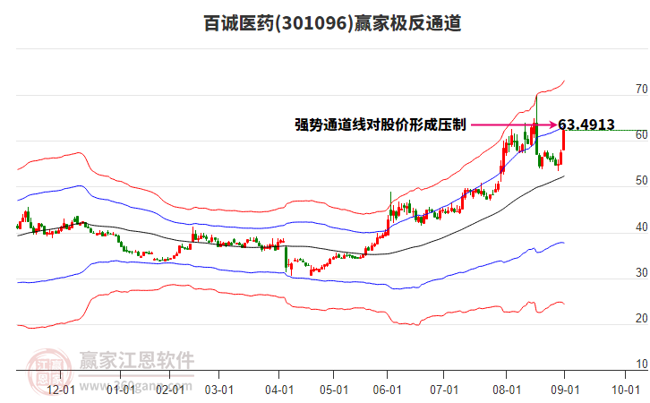 301096百誠醫(yī)藥贏家極反通道工具